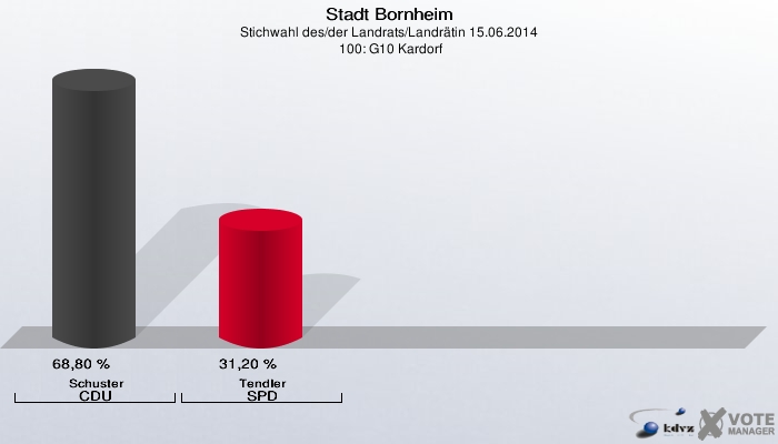 Stadt Bornheim, Stichwahl des/der Landrats/Landrätin 15.06.2014,  100: G10 Kardorf: Schuster CDU: 68,80 %. Tendler SPD: 31,20 %. 