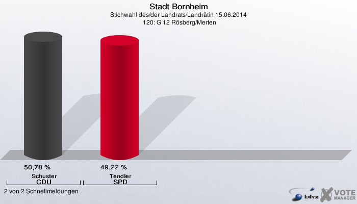 Stadt Bornheim, Stichwahl des/der Landrats/Landrätin 15.06.2014,  120: G 12 Rösberg/Merten: Schuster CDU: 50,78 %. Tendler SPD: 49,22 %. 2 von 2 Schnellmeldungen