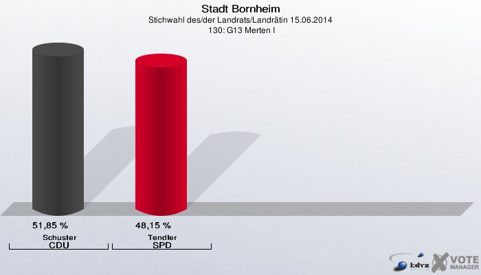 Stadt Bornheim, Stichwahl des/der Landrats/Landrätin 15.06.2014,  130: G13 Merten I: Schuster CDU: 51,85 %. Tendler SPD: 48,15 %. 