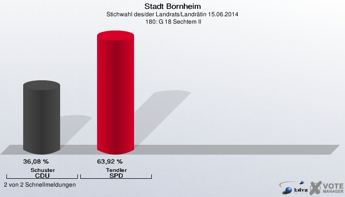Stadt Bornheim, Stichwahl des/der Landrats/Landrätin 15.06.2014,  180: G 18 Sechtem II: Schuster CDU: 36,08 %. Tendler SPD: 63,92 %. 2 von 2 Schnellmeldungen