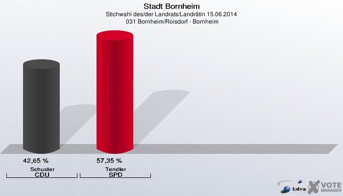 Stadt Bornheim, Stichwahl des/der Landrats/Landrätin 15.06.2014,  031 Bornheim/Roisdorf - Bornheim: Schuster CDU: 42,65 %. Tendler SPD: 57,35 %. 