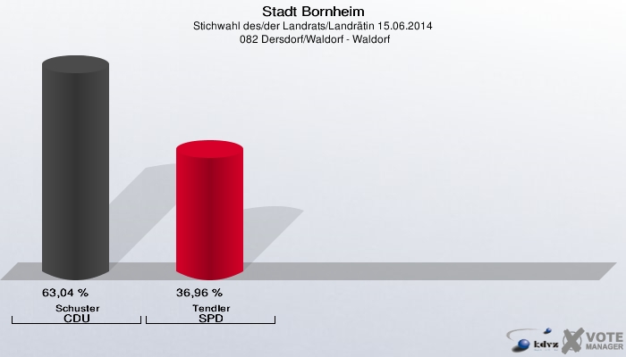Stadt Bornheim, Stichwahl des/der Landrats/Landrätin 15.06.2014,  082 Dersdorf/Waldorf - Waldorf: Schuster CDU: 63,04 %. Tendler SPD: 36,96 %. 
