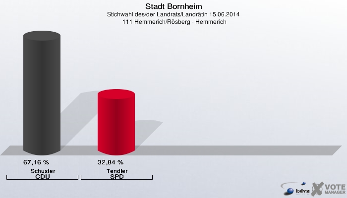 Stadt Bornheim, Stichwahl des/der Landrats/Landrätin 15.06.2014,  111 Hemmerich/Rösberg - Hemmerich: Schuster CDU: 67,16 %. Tendler SPD: 32,84 %. 