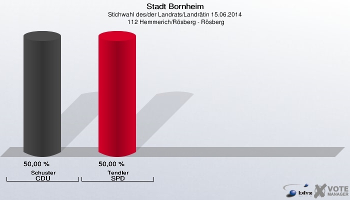 Stadt Bornheim, Stichwahl des/der Landrats/Landrätin 15.06.2014,  112 Hemmerich/Rösberg - Rösberg: Schuster CDU: 50,00 %. Tendler SPD: 50,00 %. 
