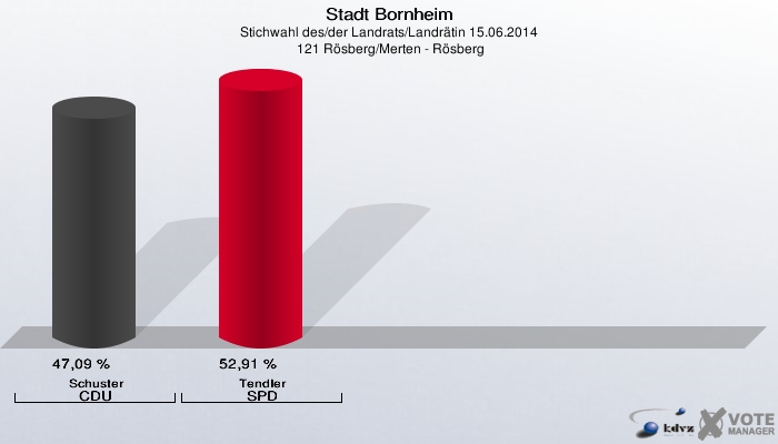 Stadt Bornheim, Stichwahl des/der Landrats/Landrätin 15.06.2014,  121 Rösberg/Merten - Rösberg: Schuster CDU: 47,09 %. Tendler SPD: 52,91 %. 