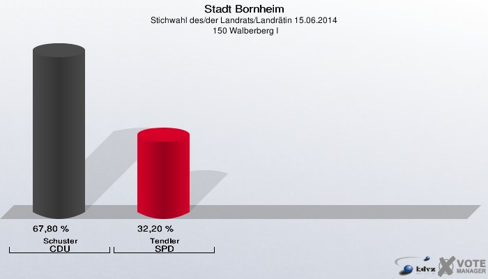 Stadt Bornheim, Stichwahl des/der Landrats/Landrätin 15.06.2014,  150 Walberberg I: Schuster CDU: 67,80 %. Tendler SPD: 32,20 %. 