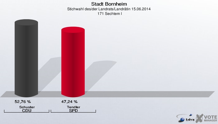 Stadt Bornheim, Stichwahl des/der Landrats/Landrätin 15.06.2014,  171 Sechtem I: Schuster CDU: 52,76 %. Tendler SPD: 47,24 %. 