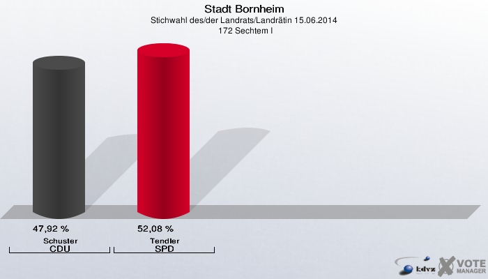 Stadt Bornheim, Stichwahl des/der Landrats/Landrätin 15.06.2014,  172 Sechtem I: Schuster CDU: 47,92 %. Tendler SPD: 52,08 %. 