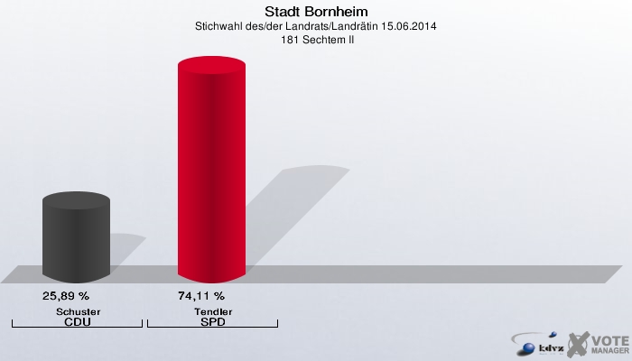 Stadt Bornheim, Stichwahl des/der Landrats/Landrätin 15.06.2014,  181 Sechtem II: Schuster CDU: 25,89 %. Tendler SPD: 74,11 %. 