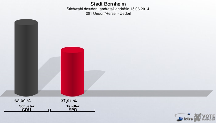 Stadt Bornheim, Stichwahl des/der Landrats/Landrätin 15.06.2014,  201 Uedorf/Hersel - Uedorf: Schuster CDU: 62,09 %. Tendler SPD: 37,91 %. 