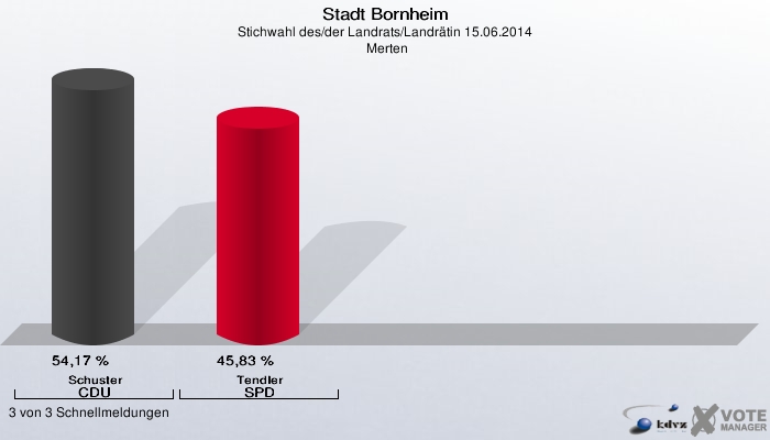 Stadt Bornheim, Stichwahl des/der Landrats/Landrätin 15.06.2014,  Merten: Schuster CDU: 54,17 %. Tendler SPD: 45,83 %. 3 von 3 Schnellmeldungen