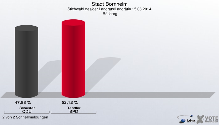 Stadt Bornheim, Stichwahl des/der Landrats/Landrätin 15.06.2014,  Rösberg: Schuster CDU: 47,88 %. Tendler SPD: 52,12 %. 2 von 2 Schnellmeldungen