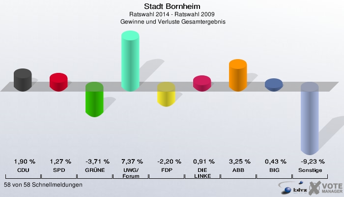 Stadt Bornheim, Ratswahl 2014 - Ratswahl 2009,  Gewinne und Verluste Gesamtergebnis: CDU: 1,90 %. SPD: 1,27 %. GRÜNE: -3,71 %. UWG/Forum: 7,37 %. FDP: -2,20 %. DIE LINKE: 0,91 %. ABB: 3,25 %. BIG: 0,43 %. Sonstige: -9,23 %. 58 von 58 Schnellmeldungen