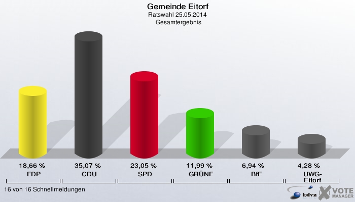 Gemeinde Eitorf, Ratswahl 25.05.2014,  Gesamtergebnis: FDP: 18,66 %. CDU: 35,07 %. SPD: 23,05 %. GRÜNE: 11,99 %. BfE: 6,94 %. UWG-Eitorf: 4,28 %. 16 von 16 Schnellmeldungen