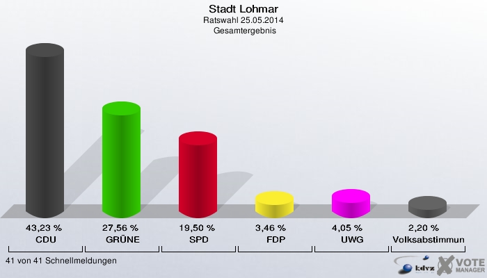 Stadt Lohmar, Ratswahl 25.05.2014,  Gesamtergebnis: CDU: 43,23 %. GRÜNE: 27,56 %. SPD: 19,50 %. FDP: 3,46 %. UWG: 4,05 %. Volksabstimmung: 2,20 %. 41 von 41 Schnellmeldungen