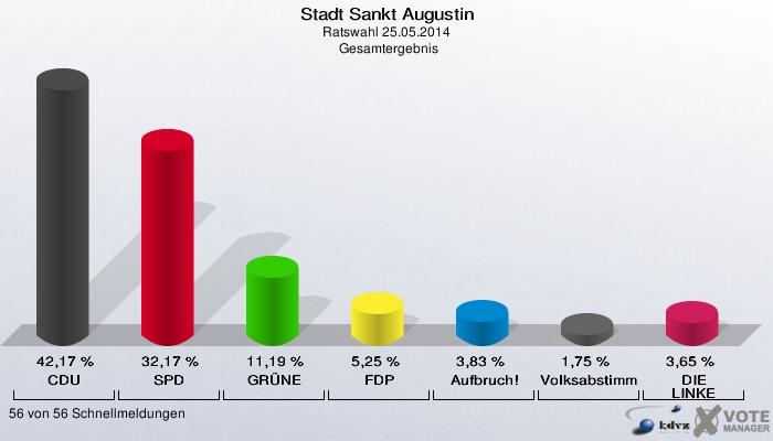 Stadt Sankt Augustin, Ratswahl 25.05.2014,  Gesamtergebnis: CDU: 42,17 %. SPD: 32,17 %. GRÜNE: 11,19 %. FDP: 5,25 %. Aufbruch!: 3,83 %. Volksabstimmung: 1,75 %. DIE LINKE: 3,65 %. 56 von 56 Schnellmeldungen