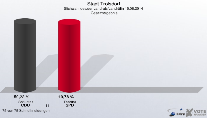 Stadt Troisdorf, Stichwahl des/der Landrats/Landrätin 15.06.2014,  Gesamtergebnis: Schuster CDU: 50,22 %. Tendler SPD: 49,78 %. 75 von 75 Schnellmeldungen