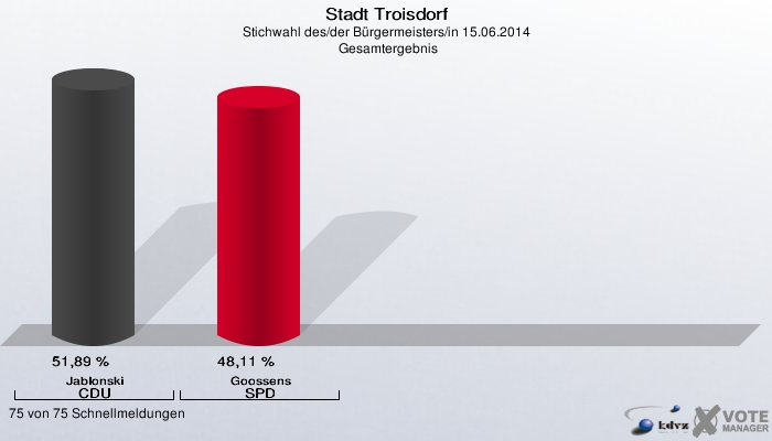Stadt Troisdorf, Stichwahl des/der Bürgermeisters/in 15.06.2014,  Gesamtergebnis: Jablonski CDU: 51,89 %. Goossens SPD: 48,11 %. 75 von 75 Schnellmeldungen