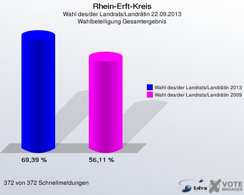 Rhein-Erft-Kreis, Wahl des/der Landrats/Landrätin 22.09.2013, Wahlbeteiligung Gesamtergebnis: Wahl des/der Landrats/Landrätin 2013: 69,39 %. Wahl des/der Landrats/Landrätin 2009: 56,11 %. 372 von 372 Schnellmeldungen