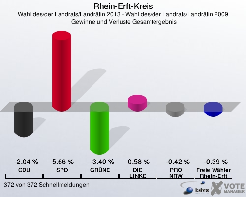 Rhein-Erft-Kreis, Wahl des/der Landrats/Landrätin 2013 - Wahl des/der Landrats/Landrätin 2009,  Gewinne und Verluste Gesamtergebnis: CDU: -2,04 %. SPD: 5,66 %. GRÜNE: -3,40 %. DIE LINKE: 0,58 %. PRO NRW: -0,42 %. Freie Wähler Rhein-Erft: -0,39 %. 372 von 372 Schnellmeldungen