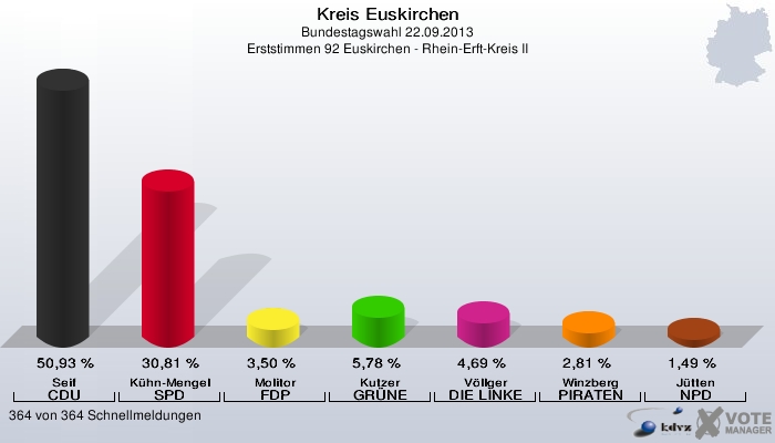Kreis Euskirchen, Bundestagswahl 22.09.2013, Erststimmen 92 Euskirchen - Rhein-Erft-Kreis II: Seif CDU: 50,93 %. Kühn-Mengel SPD: 30,81 %. Molitor FDP: 3,50 %. Kutzer GRÜNE: 5,78 %. Völlger DIE LINKE: 4,69 %. Winzberg PIRATEN: 2,81 %. Jütten NPD: 1,49 %. 364 von 364 Schnellmeldungen