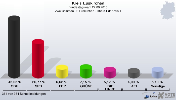 Kreis Euskirchen, Bundestagswahl 22.09.2013, Zweitstimmen 92 Euskirchen - Rhein-Erft-Kreis II: CDU: 45,05 %. SPD: 26,77 %. FDP: 6,62 %. GRÜNE: 7,15 %. DIE LINKE: 5,17 %. AfD: 4,09 %. Sonstige: 5,13 %. 364 von 364 Schnellmeldungen