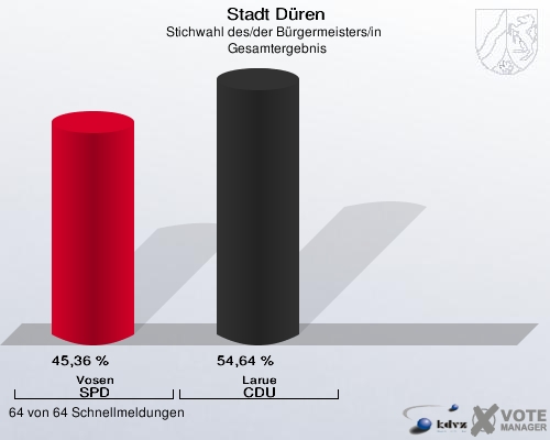 Stadt Düren, Stichwahl des/der Bürgermeisters/in ,  Gesamtergebnis: Vosen SPD: 45,36 %. Larue CDU: 54,64 %. 64 von 64 Schnellmeldungen