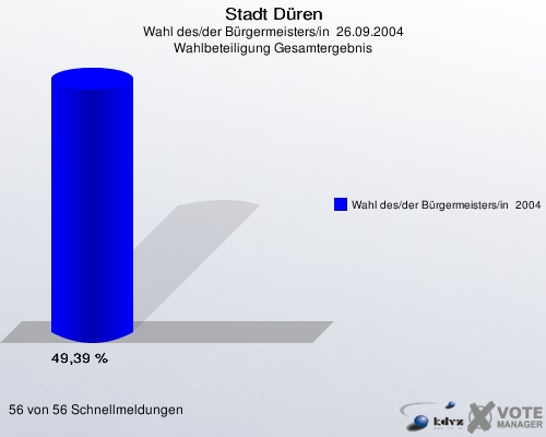 Stadt Düren, Wahl des/der Bürgermeisters/in  26.09.2004, Wahlbeteiligung Gesamtergebnis: Wahl des/der Bürgermeisters/in  2004: 49,39 %. 56 von 56 Schnellmeldungen