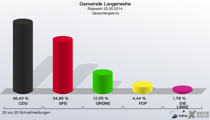 Gemeinde Langerwehe, Ratswahl 25.05.2014,  Gesamtergebnis: CDU: 46,43 %. SPD: 34,80 %. GRÜNE: 12,55 %. FDP: 4,44 %. DIE LINKE: 1,78 %. 20 von 20 Schnellmeldungen