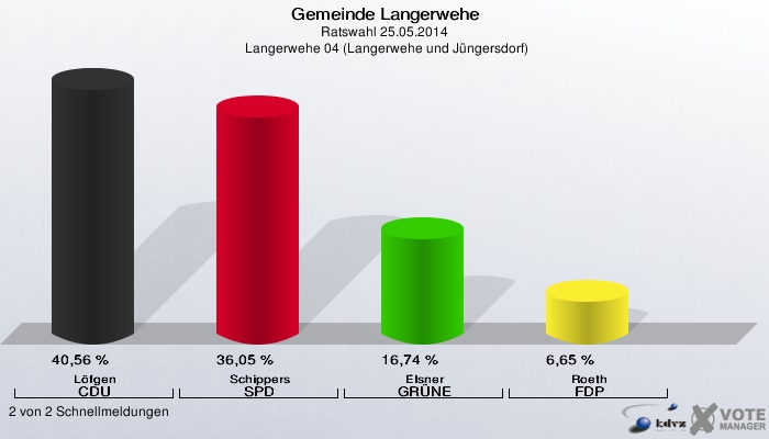 Gemeinde Langerwehe, Ratswahl 25.05.2014,  Langerwehe 04 (Langerwehe und Jüngersdorf): Löfgen CDU: 40,56 %. Schippers SPD: 36,05 %. Elsner GRÜNE: 16,74 %. Roeth FDP: 6,65 %. 2 von 2 Schnellmeldungen