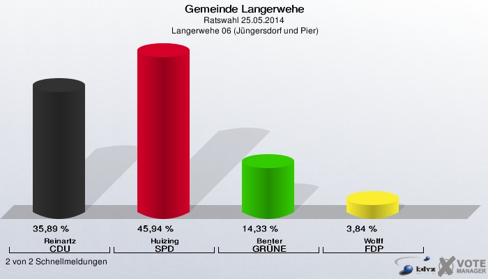 Gemeinde Langerwehe, Ratswahl 25.05.2014,  Langerwehe 06 (Jüngersdorf und Pier): Reinartz CDU: 35,89 %. Huizing SPD: 45,94 %. Benter GRÜNE: 14,33 %. Wolff FDP: 3,84 %. 2 von 2 Schnellmeldungen