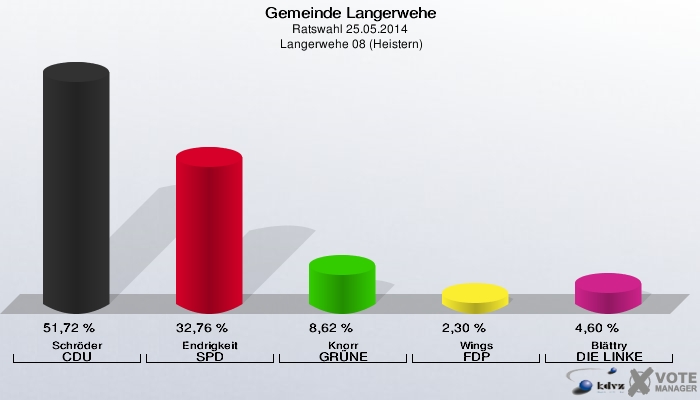 Gemeinde Langerwehe, Ratswahl 25.05.2014,  Langerwehe 08 (Heistern): Schröder CDU: 51,72 %. Endrigkeit SPD: 32,76 %. Knorr GRÜNE: 8,62 %. Wings FDP: 2,30 %. Blättry DIE LINKE: 4,60 %. 