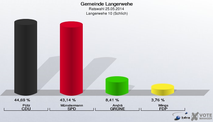Gemeinde Langerwehe, Ratswahl 25.05.2014,  Langerwehe 10 (Schlich): Pütz CDU: 44,69 %. Münstermann SPD: 43,14 %. Andrä GRÜNE: 8,41 %. Wings FDP: 3,76 %. 