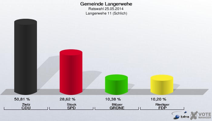 Gemeinde Langerwehe, Ratswahl 25.05.2014,  Langerwehe 11 (Schlich): Zietz CDU: 50,81 %. Stock SPD: 28,62 %. Blöser GRÜNE: 10,38 %. Riediger FDP: 10,20 %. 