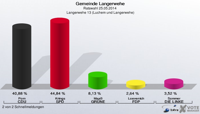 Gemeinde Langerwehe, Ratswahl 25.05.2014,  Langerwehe 13 (Luchem und Langerwehe): Porn CDU: 40,88 %. Krings SPD: 44,84 %. Maaß GRÜNE: 8,13 %. Loevenich FDP: 2,64 %. Sommer DIE LINKE: 3,52 %. 2 von 2 Schnellmeldungen