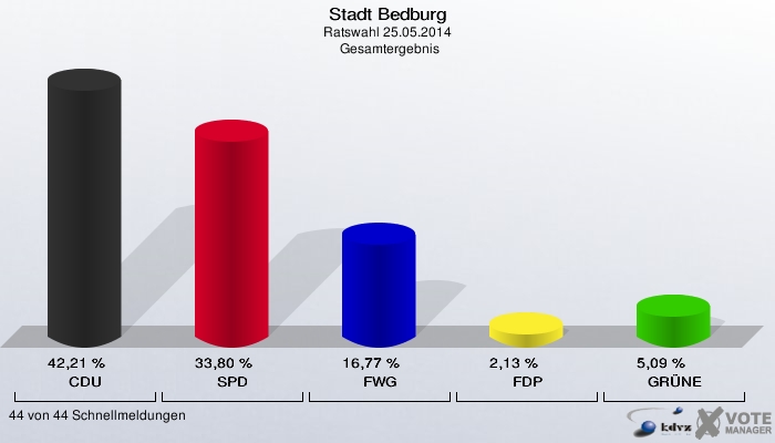 Stadt Bedburg, Ratswahl 25.05.2014,  Gesamtergebnis: CDU: 42,21 %. SPD: 33,80 %. FWG: 16,77 %. FDP: 2,13 %. GRÜNE: 5,09 %. 44 von 44 Schnellmeldungen