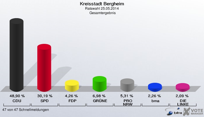 Kreisstadt Bergheim, Ratswahl 25.05.2014,  Gesamtergebnis: CDU: 48,90 %. SPD: 30,19 %. FDP: 4,26 %. GRÜNE: 6,98 %. PRO NRW: 5,31 %. bma: 2,26 %. DIE LINKE: 2,09 %. 47 von 47 Schnellmeldungen