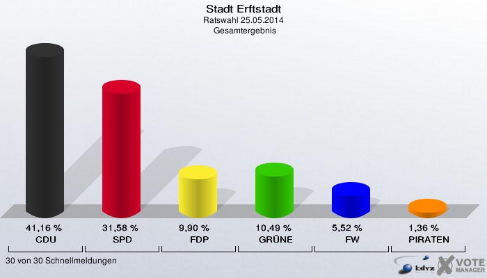 Stadt Erftstadt, Ratswahl 25.05.2014,  Gesamtergebnis: CDU: 41,16 %. SPD: 31,58 %. FDP: 9,90 %. GRÜNE: 10,49 %. FW: 5,52 %. PIRATEN: 1,36 %. 30 von 30 Schnellmeldungen