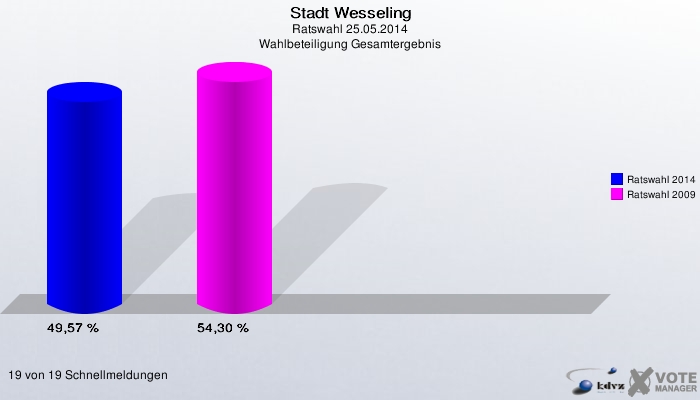 Stadt Wesseling, Ratswahl 25.05.2014, Wahlbeteiligung Gesamtergebnis: Ratswahl 2014: 49,57 %. Ratswahl 2009: 54,30 %. 19 von 19 Schnellmeldungen