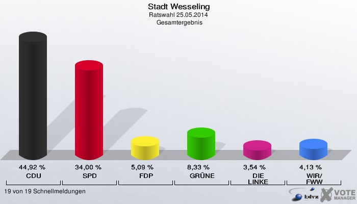 Stadt Wesseling, Ratswahl 25.05.2014,  Gesamtergebnis: CDU: 44,92 %. SPD: 34,00 %. FDP: 5,09 %. GRÜNE: 8,33 %. DIE LINKE: 3,54 %. WIR/FWW: 4,13 %. 19 von 19 Schnellmeldungen