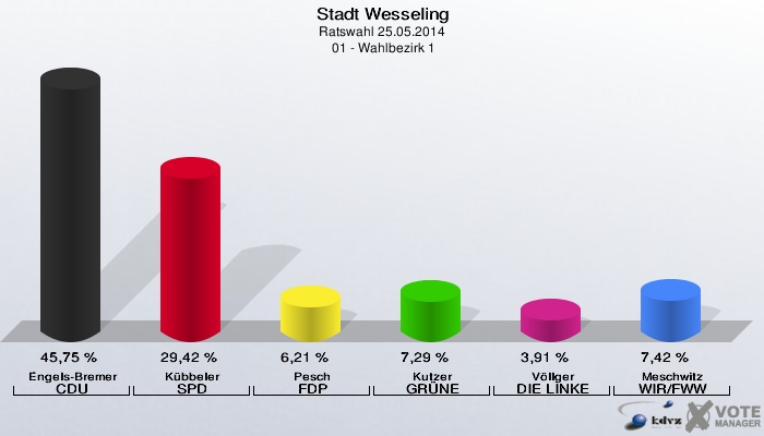 Stadt Wesseling, Ratswahl 25.05.2014,  01 - Wahlbezirk 1: Engels-Bremer CDU: 45,75 %. Kübbeler SPD: 29,42 %. Pesch FDP: 6,21 %. Kutzer GRÜNE: 7,29 %. Völlger DIE LINKE: 3,91 %. Meschwitz WIR/FWW: 7,42 %. 