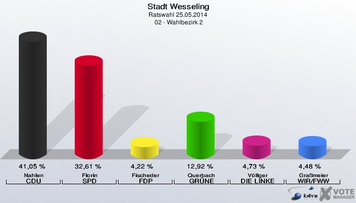 Stadt Wesseling, Ratswahl 25.05.2014,  02 - Wahlbezirk 2: Nahlen CDU: 41,05 %. Florin SPD: 32,61 %. Fischeder FDP: 4,22 %. Querbach GRÜNE: 12,92 %. Völlger DIE LINKE: 4,73 %. Graßmeier WIR/FWW: 4,48 %. 