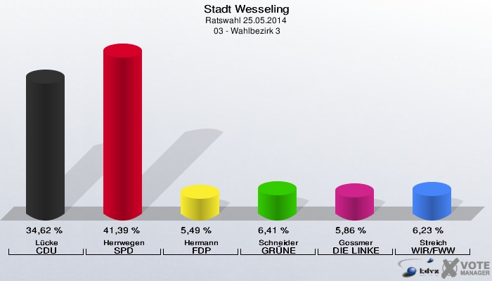 Stadt Wesseling, Ratswahl 25.05.2014,  03 - Wahlbezirk 3: Lücke CDU: 34,62 %. Herrwegen SPD: 41,39 %. Hermann FDP: 5,49 %. Schneider GRÜNE: 6,41 %. Gossmer DIE LINKE: 5,86 %. Streich WIR/FWW: 6,23 %. 