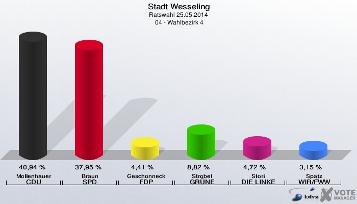 Stadt Wesseling, Ratswahl 25.05.2014,  04 - Wahlbezirk 4: Mollenhauer CDU: 40,94 %. Braun SPD: 37,95 %. Geschonneck FDP: 4,41 %. Strobel GRÜNE: 8,82 %. Stori DIE LINKE: 4,72 %. Spatz WIR/FWW: 3,15 %. 