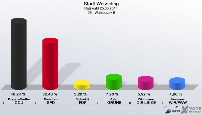 Stadt Wesseling, Ratswahl 25.05.2014,  05 - Wahlbezirk 5: Engels-Welter CDU: 46,24 %. Peschen SPD: 32,48 %. Schmidt FDP: 3,20 %. Astor GRÜNE: 7,20 %. Wichmann DIE LINKE: 5,92 %. Hermans WIR/FWW: 4,96 %. 