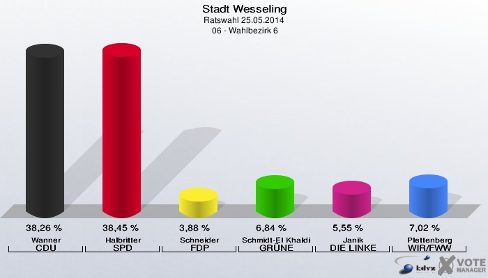 Stadt Wesseling, Ratswahl 25.05.2014,  06 - Wahlbezirk 6: Wanner CDU: 38,26 %. Halbritter SPD: 38,45 %. Schneider FDP: 3,88 %. Schmidt-El Khaldi GRÜNE: 6,84 %. Janik DIE LINKE: 5,55 %. Plettenberg WIR/FWW: 7,02 %. 