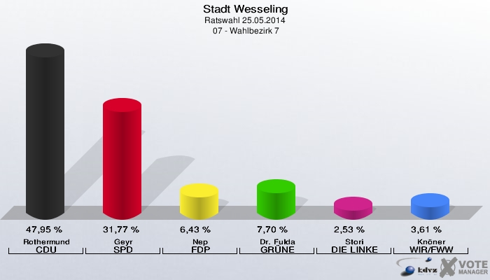 Stadt Wesseling, Ratswahl 25.05.2014,  07 - Wahlbezirk 7: Rothermund CDU: 47,95 %. Geyr SPD: 31,77 %. Nep FDP: 6,43 %. Dr. Fulda GRÜNE: 7,70 %. Stori DIE LINKE: 2,53 %. Knöner WIR/FWW: 3,61 %. 