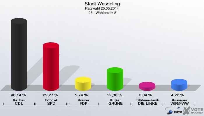 Stadt Wesseling, Ratswahl 25.05.2014,  08 - Wahlbezirk 8: Keilhau CDU: 46,14 %. Bobowk SPD: 29,27 %. Kramer FDP: 5,74 %. Kutzer GRÜNE: 12,30 %. Stübner-Janik DIE LINKE: 2,34 %. Kussauer WIR/FWW: 4,22 %. 