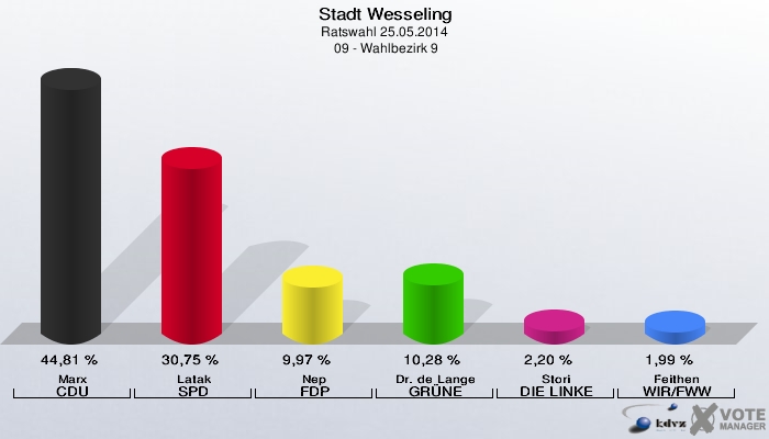 Stadt Wesseling, Ratswahl 25.05.2014,  09 - Wahlbezirk 9: Marx CDU: 44,81 %. Latak SPD: 30,75 %. Nep FDP: 9,97 %. Dr. de Lange GRÜNE: 10,28 %. Stori DIE LINKE: 2,20 %. Feithen WIR/FWW: 1,99 %. 