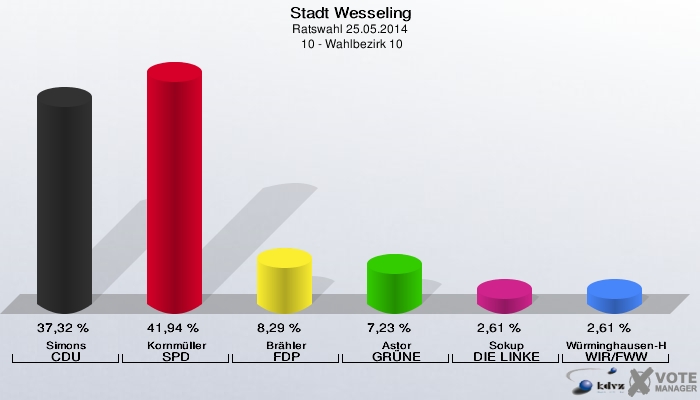 Stadt Wesseling, Ratswahl 25.05.2014,  10 - Wahlbezirk 10: Simons CDU: 37,32 %. Kornmüller SPD: 41,94 %. Brähler FDP: 8,29 %. Astor GRÜNE: 7,23 %. Sokup DIE LINKE: 2,61 %. Würminghausen-Hermans WIR/FWW: 2,61 %. 
